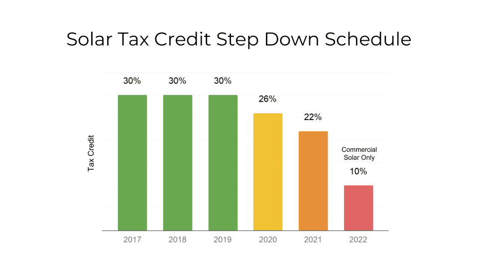 Solar Tax Credit Step Down Schedule